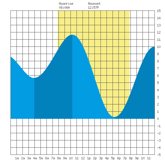 Orca tide chart for Friday, March 17, 2023