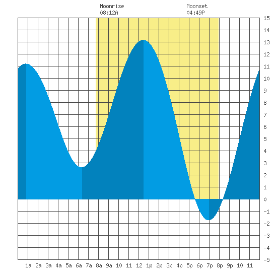 Orca tide chart for Sunday, March 19, 2023