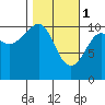 Orca tide chart for Wednesday, March 1, 2023