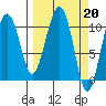 Orca tide chart for Monday, March 20, 2023