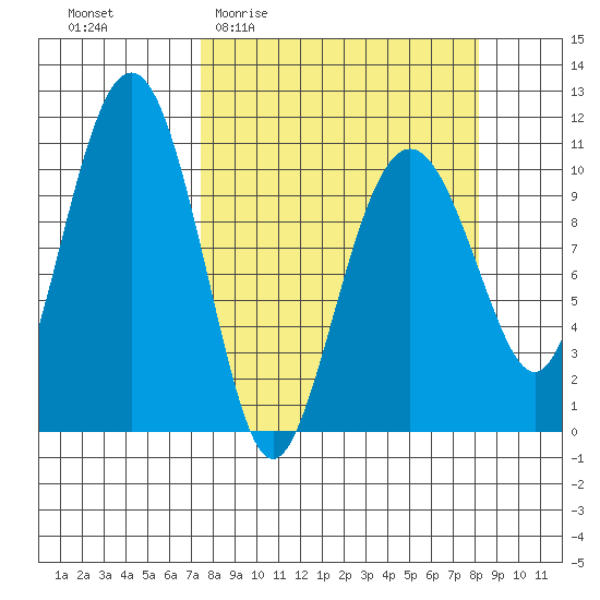 Orca tide chart for Saturday, March 25, 2023