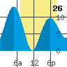 Orca tide chart for Sunday, March 26, 2023