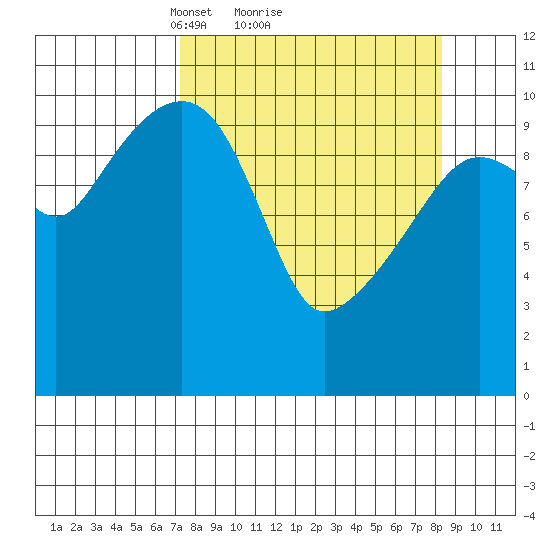 Orca tide chart for Wednesday, March 29, 2023