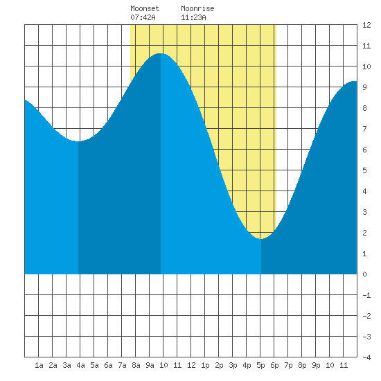 Orca tide chart for Thursday, March 2, 2023