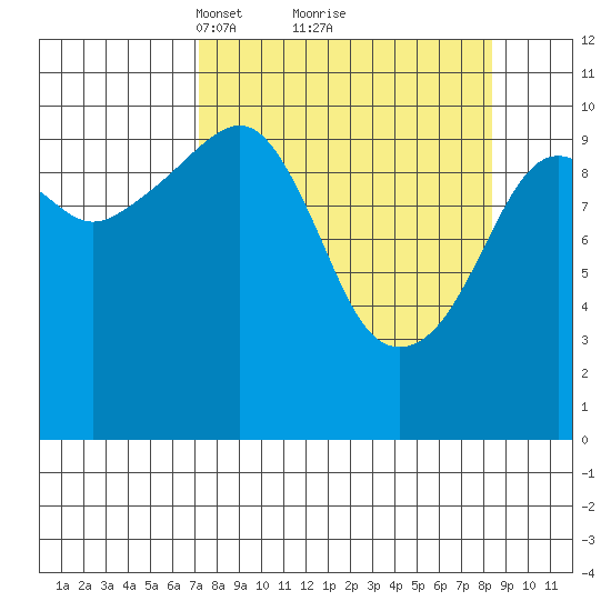 Orca tide chart for Thursday, March 30, 2023