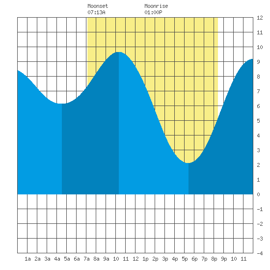 Orca tide chart for Friday, March 31, 2023