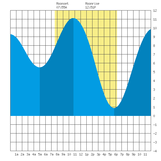 Orca tide chart for Friday, March 3, 2023