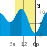Orca tide chart for Friday, March 3, 2023
