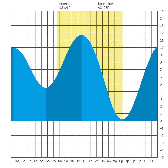 Orca tide chart for Saturday, March 4, 2023