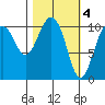 Orca tide chart for Saturday, March 4, 2023