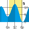Orca tide chart for Sunday, March 5, 2023