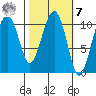 Orca tide chart for Tuesday, March 7, 2023
