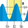 Orca tide chart for Wednesday, March 8, 2023
