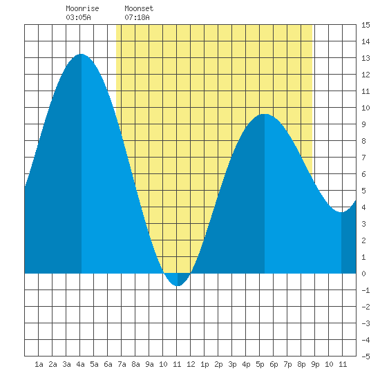 Orca tide chart for Monday, April 10, 2023