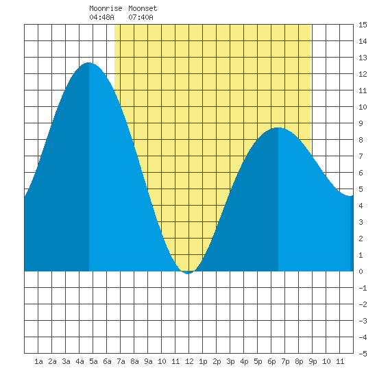 Orca tide chart for Tuesday, April 11, 2023