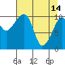 Orca tide chart for Friday, April 14, 2023