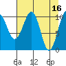 Orca tide chart for Sunday, April 16, 2023
