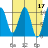 Orca tide chart for Monday, April 17, 2023