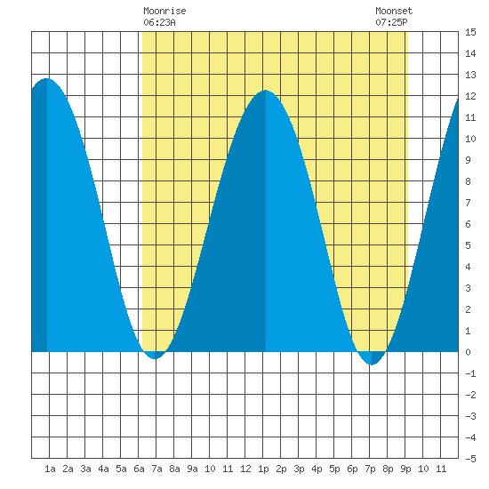 Orca tide chart for Tuesday, April 18, 2023