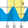 Orca tide chart for Saturday, April 1, 2023