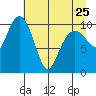 Orca tide chart for Tuesday, April 25, 2023