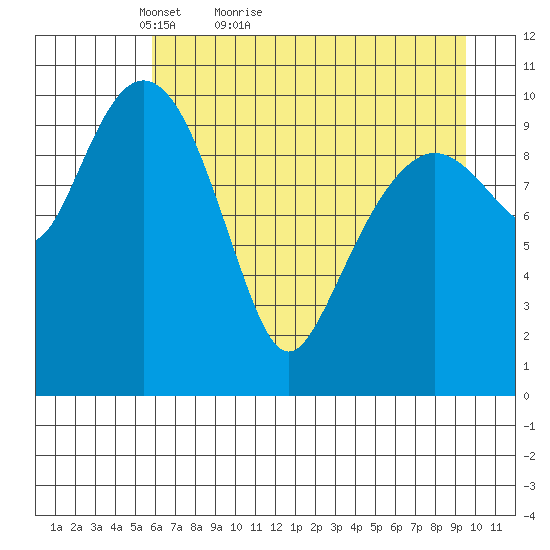 Orca tide chart for Wednesday, April 26, 2023