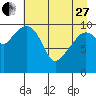 Orca tide chart for Thursday, April 27, 2023