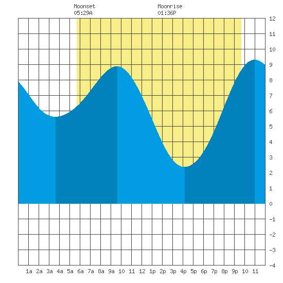 Orca tide chart for Saturday, April 29, 2023