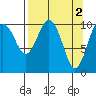 Orca tide chart for Sunday, April 2, 2023