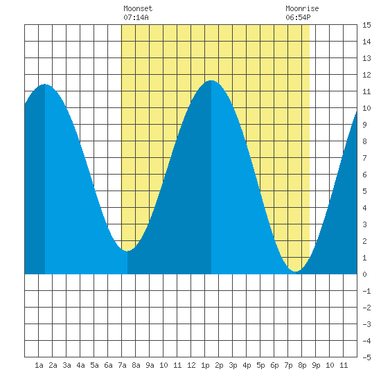 Orca tide chart for Tuesday, April 4, 2023