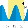 Orca tide chart for Tuesday, April 4, 2023