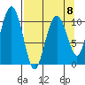 Orca tide chart for Saturday, April 8, 2023