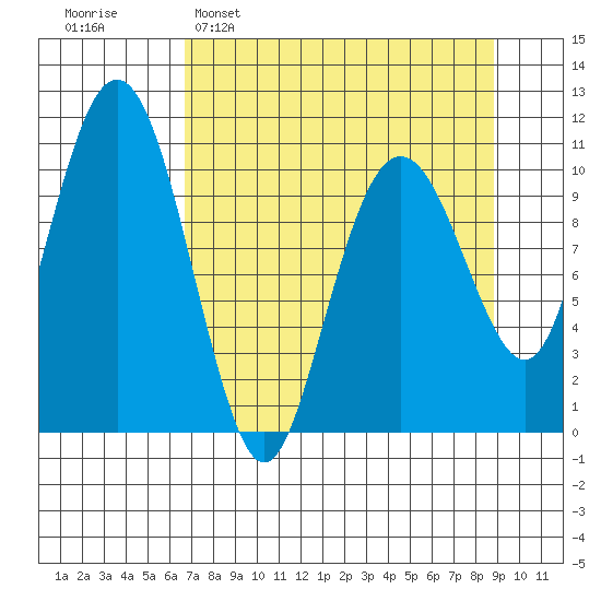 Orca tide chart for Sunday, April 9, 2023