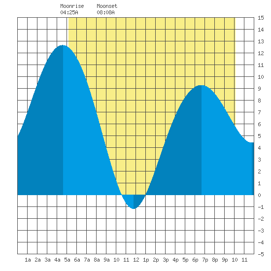 Orca tide chart for Wednesday, May 10, 2023
