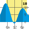 Orca tide chart for Wednesday, May 10, 2023