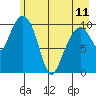 Orca tide chart for Thursday, May 11, 2023