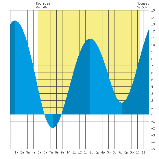 Orca tide chart for Thursday, May 18, 2023