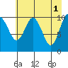 Orca tide chart for Monday, May 1, 2023