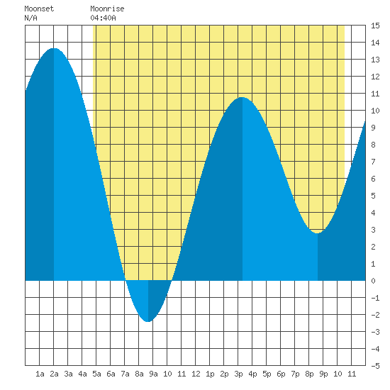 Orca tide chart for Saturday, May 20, 2023