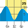 Orca tide chart for Thursday, May 25, 2023