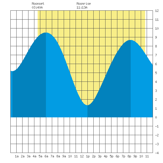 Orca tide chart for Friday, May 26, 2023