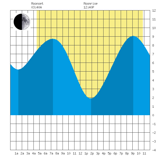 Orca tide chart for Saturday, May 27, 2023