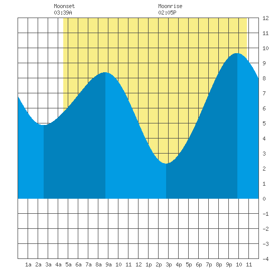 Orca tide chart for Sunday, May 28, 2023