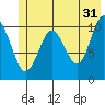 Orca tide chart for Wednesday, May 31, 2023