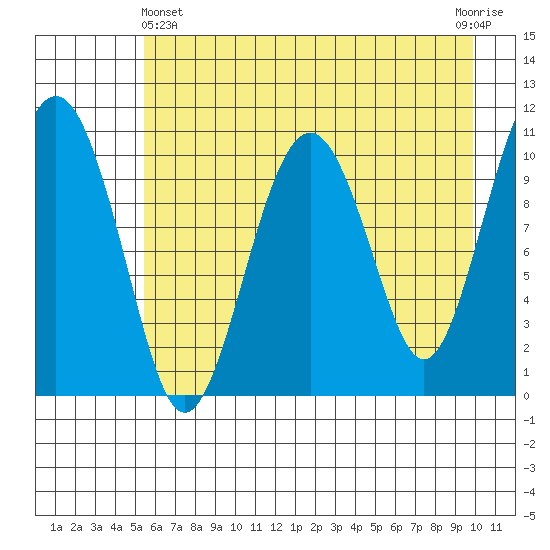 Orca tide chart for Thursday, May 4, 2023