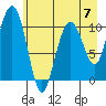 Orca tide chart for Sunday, May 7, 2023