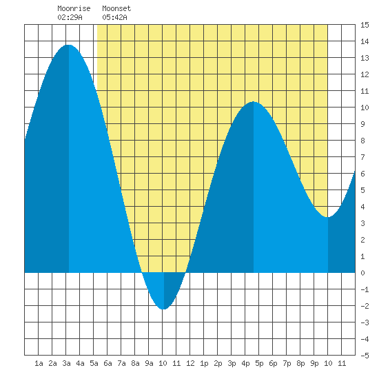 Orca tide chart for Monday, May 8, 2023