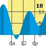Orca tide chart for Sunday, June 18, 2023