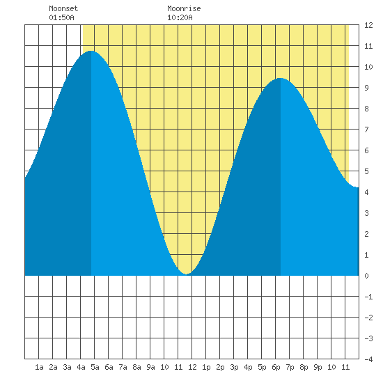 Orca tide chart for Friday, June 23, 2023