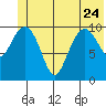Orca tide chart for Saturday, June 24, 2023